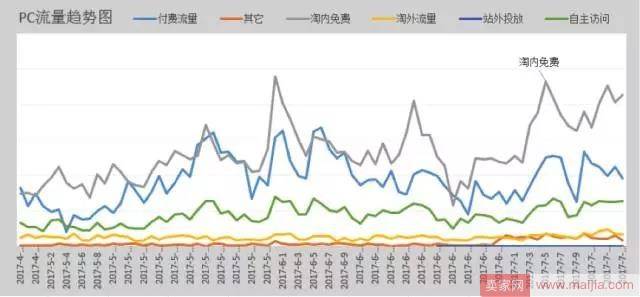 如何通过付费造免费，看着趋势补流量？