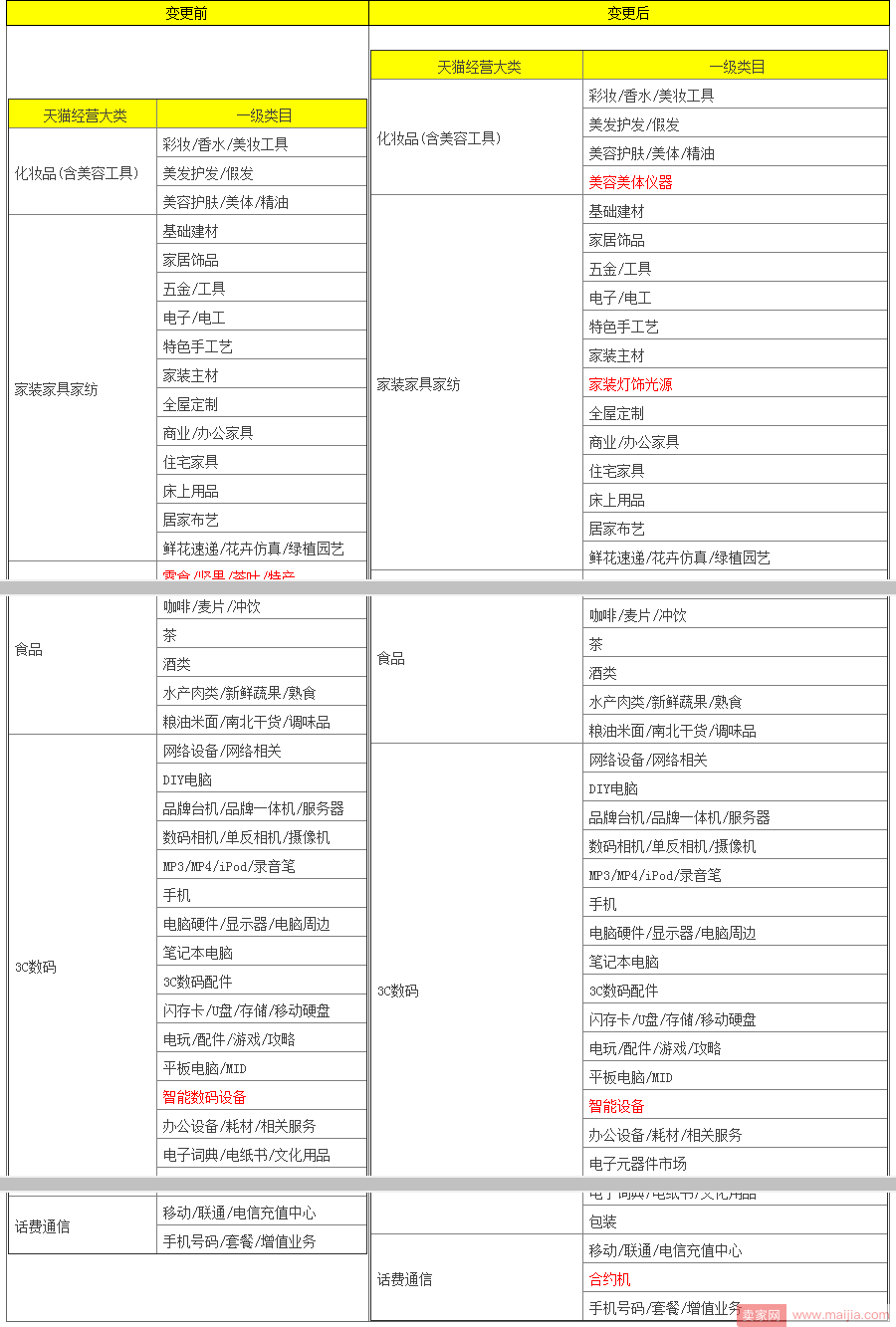 天猫变更入驻资质，多数类目专营店暂停入驻