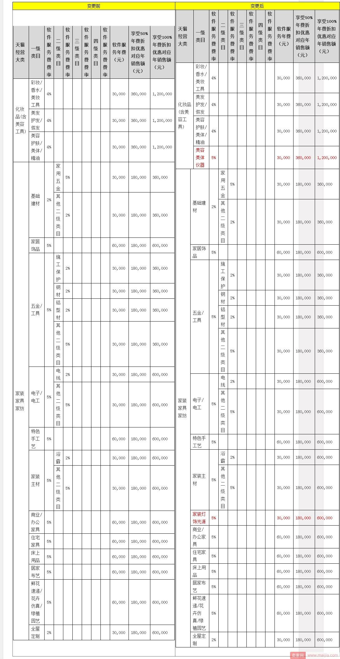 天猫变更入驻资质，多数类目专营店暂停入驻