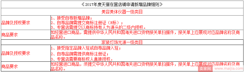 天猫变更入驻资质，多数类目专营店暂停入驻