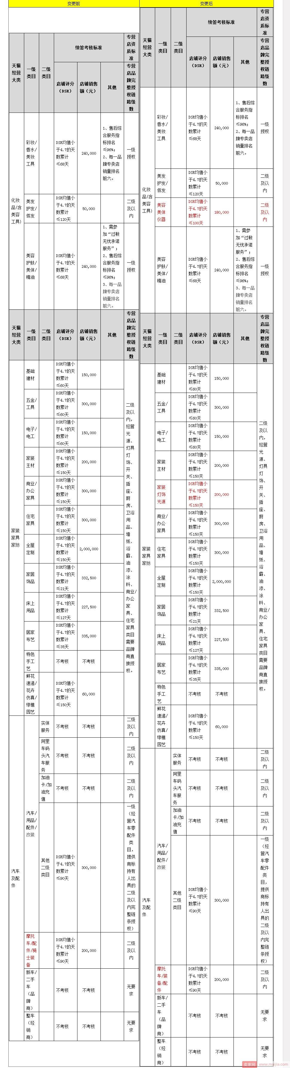 天猫变更入驻资质，多数类目专营店暂停入驻