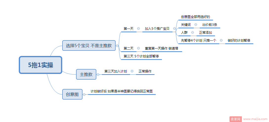 新开的计划权重太低ppc太高烧不起怎么办？