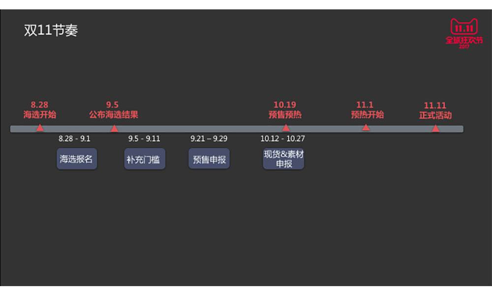 海选报名只是双11的第一环，想要玩转双11，一定要把握好大促节奏，跟着时间点走，不然就有可能拖累整个大促活动。
