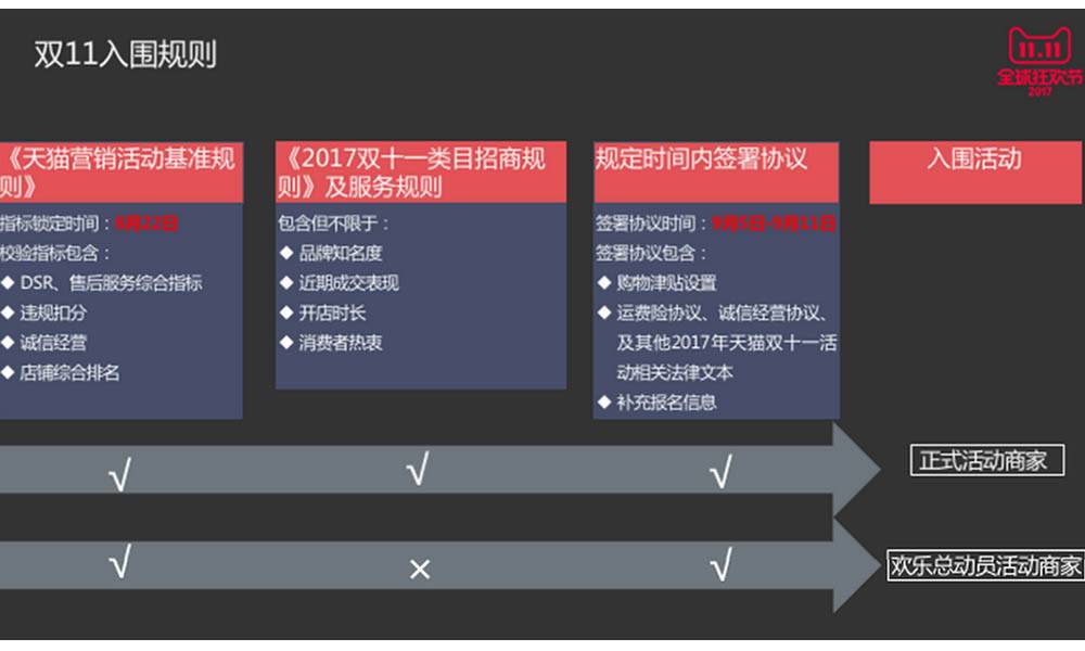 双11报名能否成功，可以看看双11入围规则，规则要求比较多，即使报名失败，也可以在店铺内做活动，利用好的双11的大波流量。