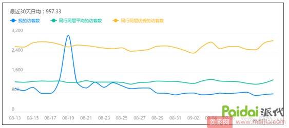 如何让下降的流量回升？