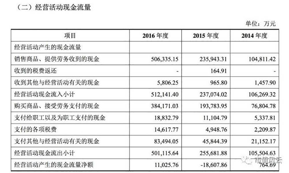 2016年，三只松鼠经营活动产生的现金流量净额为11025.67万元，较前两年有非常大的增长。