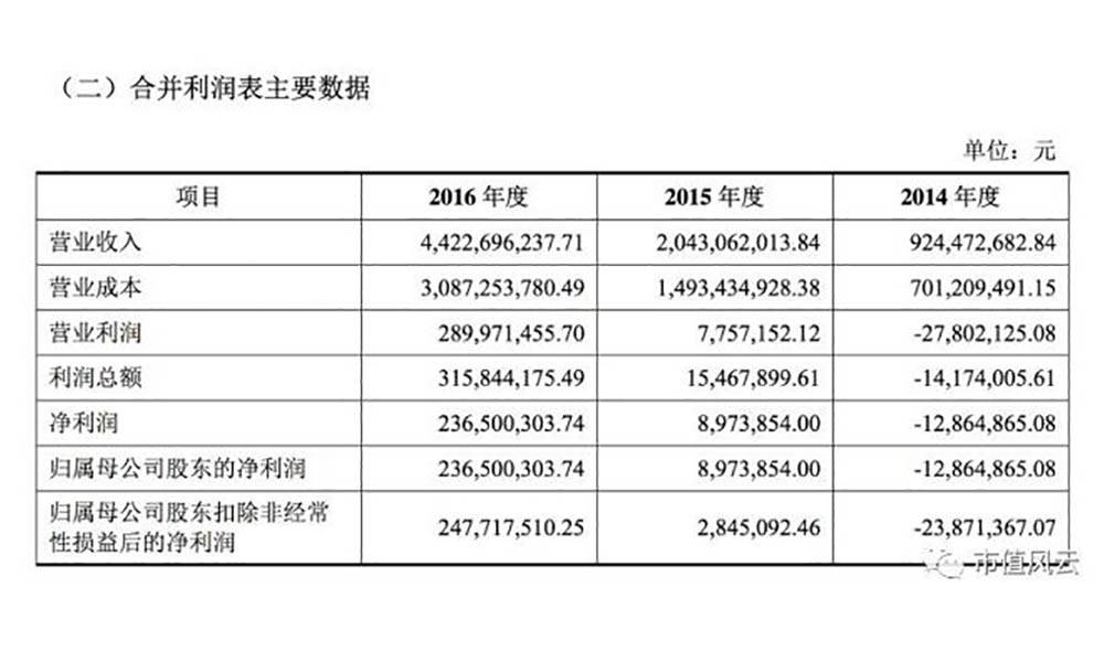 从2014年到2016年，短短三年之间，三只松鼠的营业收入得到了快速增长，尤其是2015年年亏为赢后，增长率高的吓人。