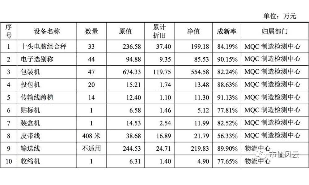 从三只松鼠的主要生产设备表上，可以看到其投入主要用于产品分装。