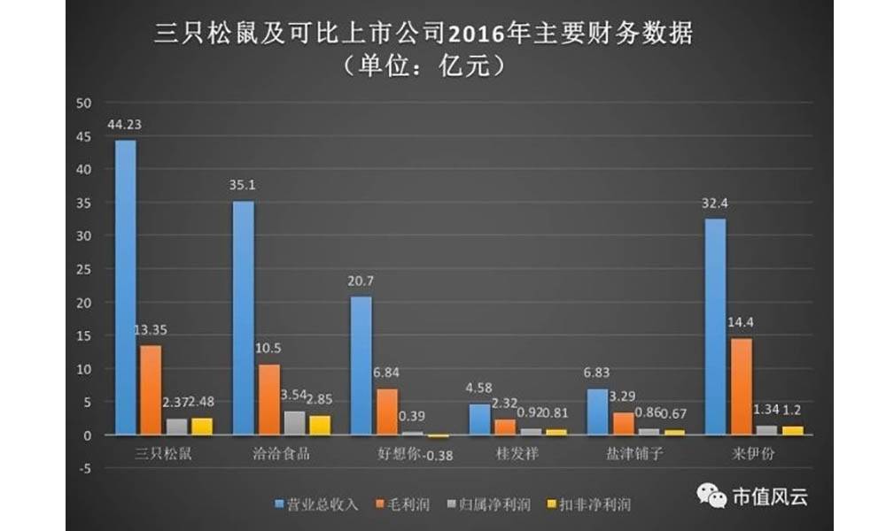 2016年，三只松鼠营业收入以44.23亿稳坐头把交椅，除洽洽食品外，其归属净利和扣非净利也碾压其他上市公司。不过，凭借如此高额的营业收入，其总体毛利润仍低于来伊份，说明其综合毛利率较低。