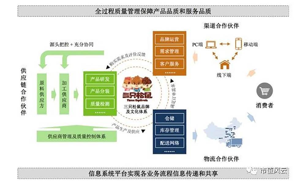 三只松鼠主营业务主要分为产品研发、产品分装、质量检测，品牌运营、需求管理、客户服务，仓储、库存管理、配送网络等。