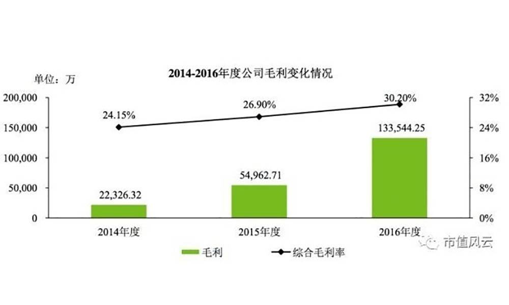 三只松鼠最近三年的期间费用占营业收入比重下降，导致综合净利率上升，因此，净利润出现大幅增加。