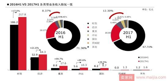 顺丰首次发布半年报，外卖配送超180倍增长