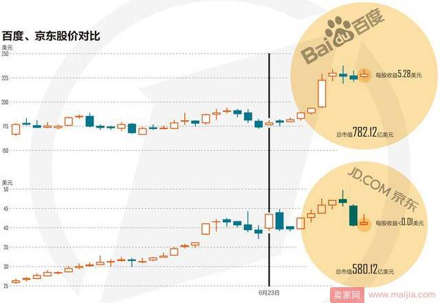 发生了什么？百度与京东市值迅速扩大差距