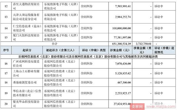 乐视网自揭老底：1年内被诉33案涉16亿元