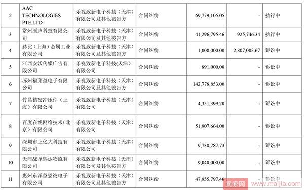 乐视网自揭老底：1年内被诉33案涉16亿元