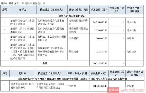 乐视网自揭老底：1年内被诉33案涉16亿元