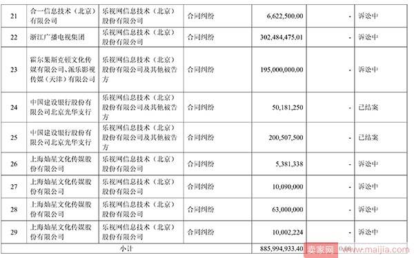 乐视网自揭老底：1年内被诉33案涉16亿元