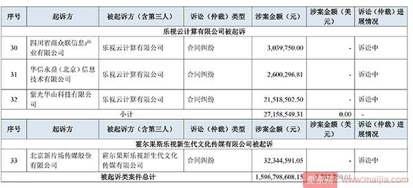 乐视网自揭老底：1年内被诉33案涉16亿元