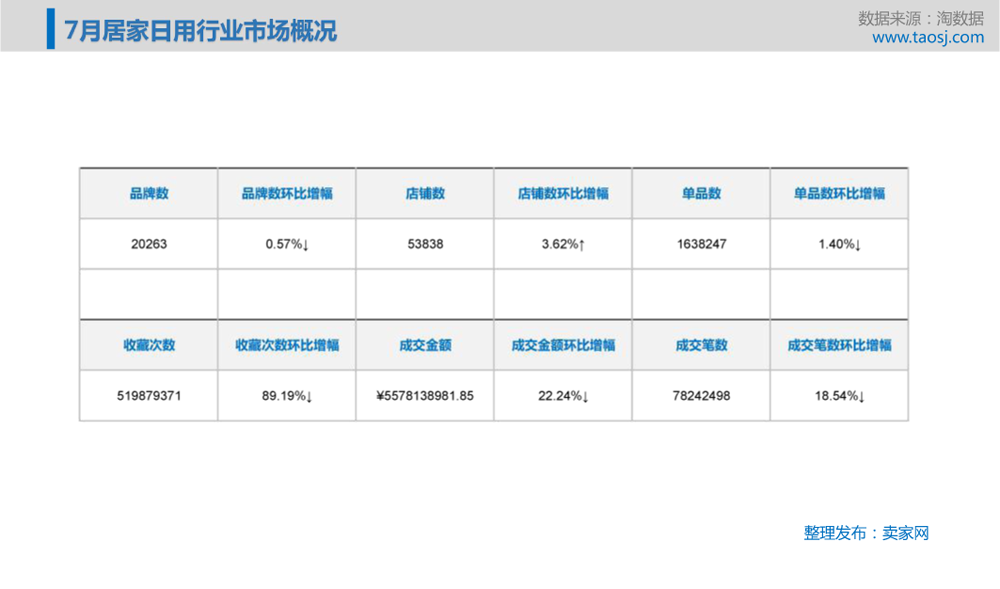 居家日用品行业一个月内发布的品牌数量达到了2万多个，同样的电商7月效应，销售额，销售量，都会出现环比下滑的趋势。