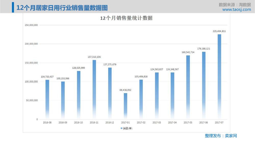 通过12个月的分析数据看到，最高的销售量不是出现在6月也不是11月，而是出现在7月份，这会是什么原因了？大家可以想想！