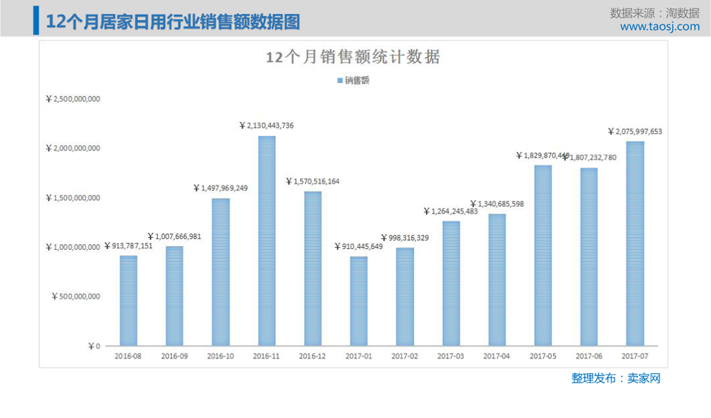 12个月的销售额统计看，最高还是出现在了6月份，而之前销售量最高不是6月份，为什么有这样的区别？