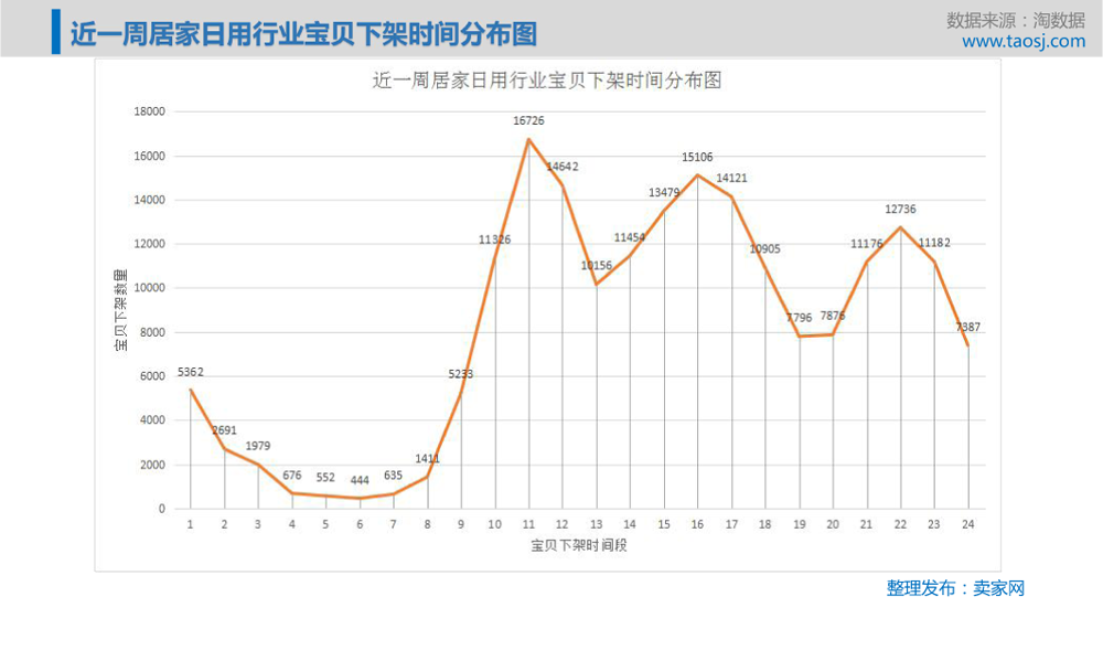 看看淘数据分析出的近一周来行业宝贝下架时间分布图，整体上和淘宝天猫行业走势相同。
