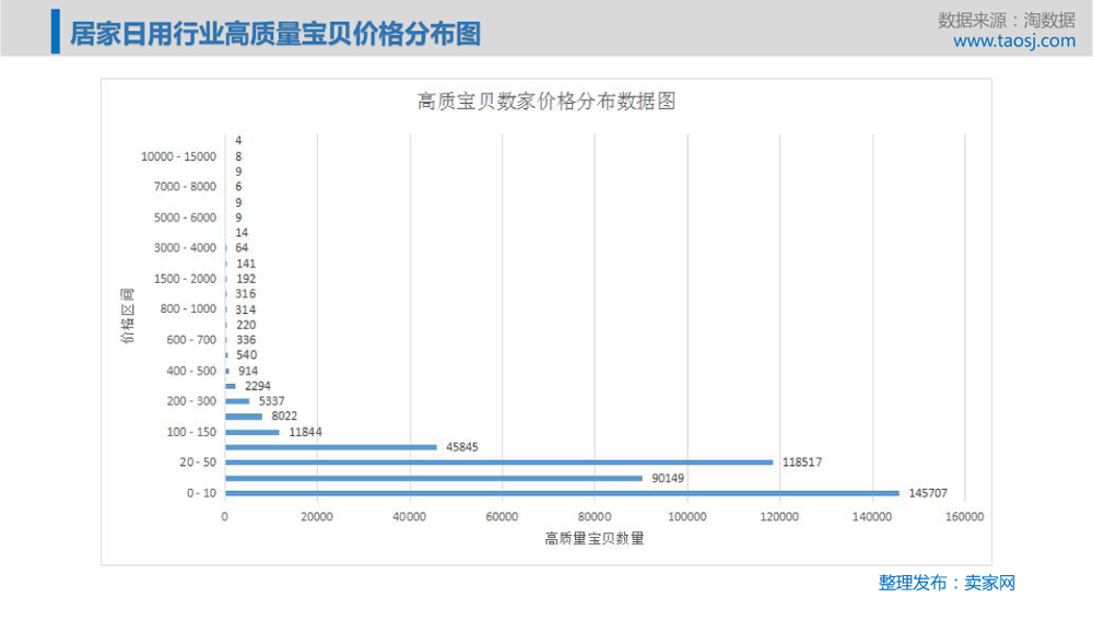 居家日用品都是属于小物件，最大的价格区间在10元以下，而100元以下的占据了85%以上的份额。