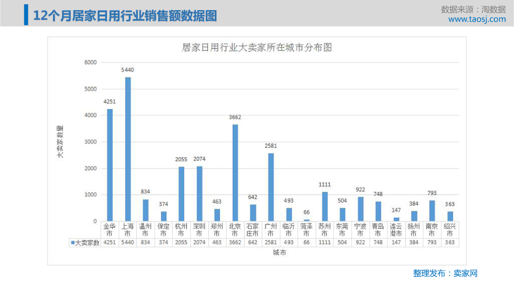 大卖家的分布图上，金华市稳稳占据了第二的位置，义乌作为中国的小商品之都，卖家居日用品有独特的产品货源优势。