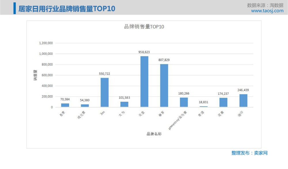 居家日用品行业，从图一可以看出有2万多个品牌，前十中，可能大家对3m，天堂比较熟悉，其他的都比较陌生了。