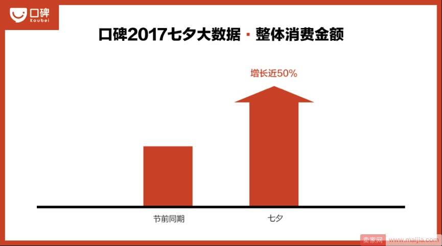 昨天七夕节，口碑数据告诉你他们都干了啥