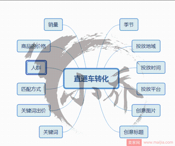 把控好细节，直通车转化不会太低