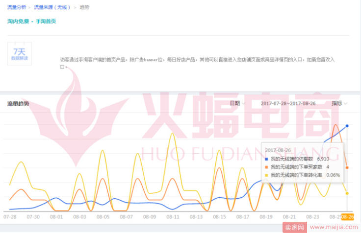 快速提升手淘首页秘诀，直通车达人多维度引爆流量