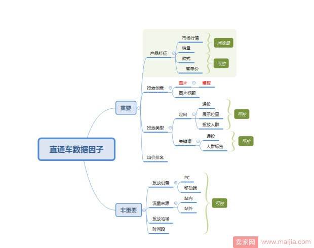 想要开好直通车？你得先有直通车思维