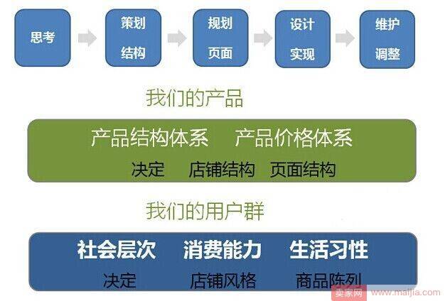 转化率极速飙升：永远不要给买家考虑超过3秒