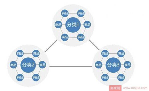 转化率极速飙升：永远不要给买家考虑超过3秒