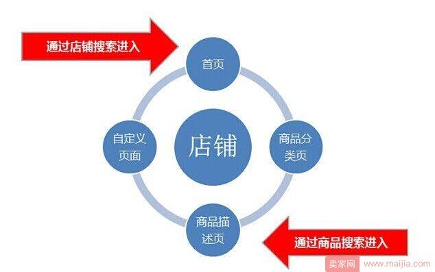 转化率极速飙升：永远不要给买家考虑超过3秒