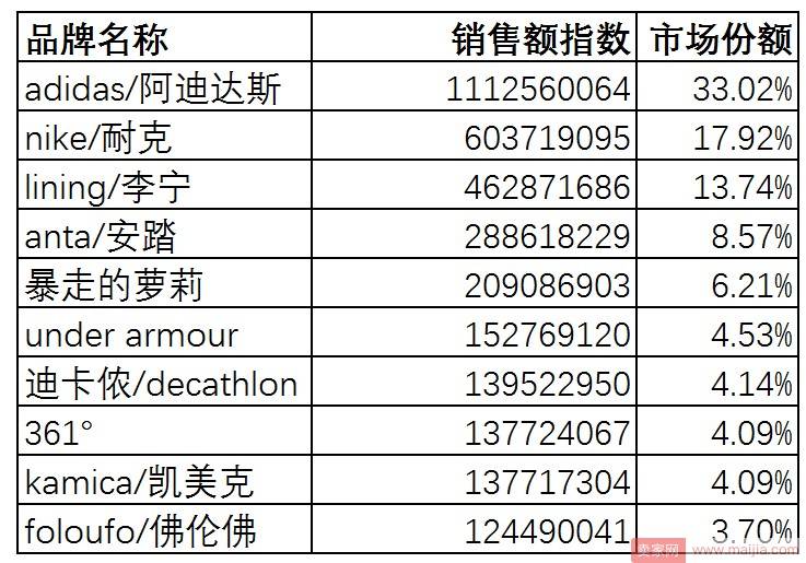 淘宝网运动服还有市场吗？你要看看这些数据