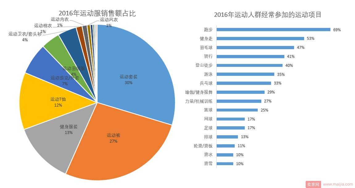 淘宝网运动服还有市场吗？你要看看这些数据