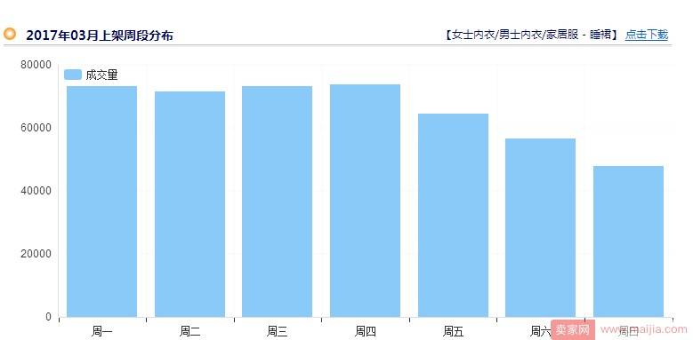 如何在最大的流量时间段获得最多宝贝访客？