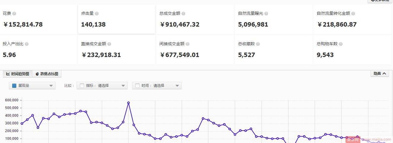 如何让点击率做到5~8% ，PPC下降到3~5毛？