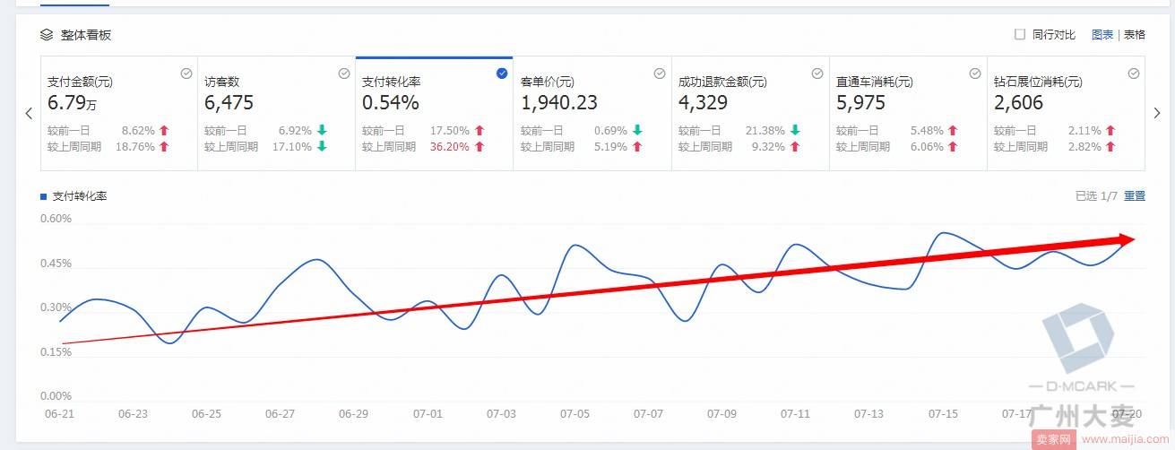 2个月内店铺日营业额从2W多上到7W的奥秘