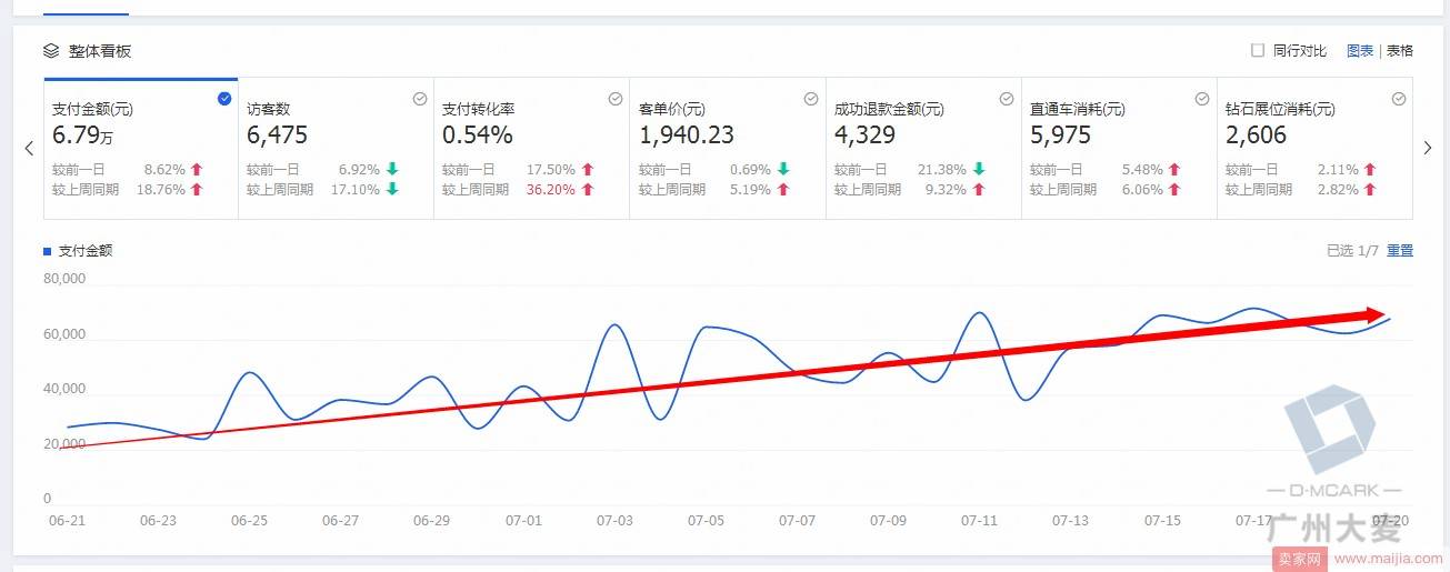 2个月内店铺日营业额从2W多上到7W的奥秘