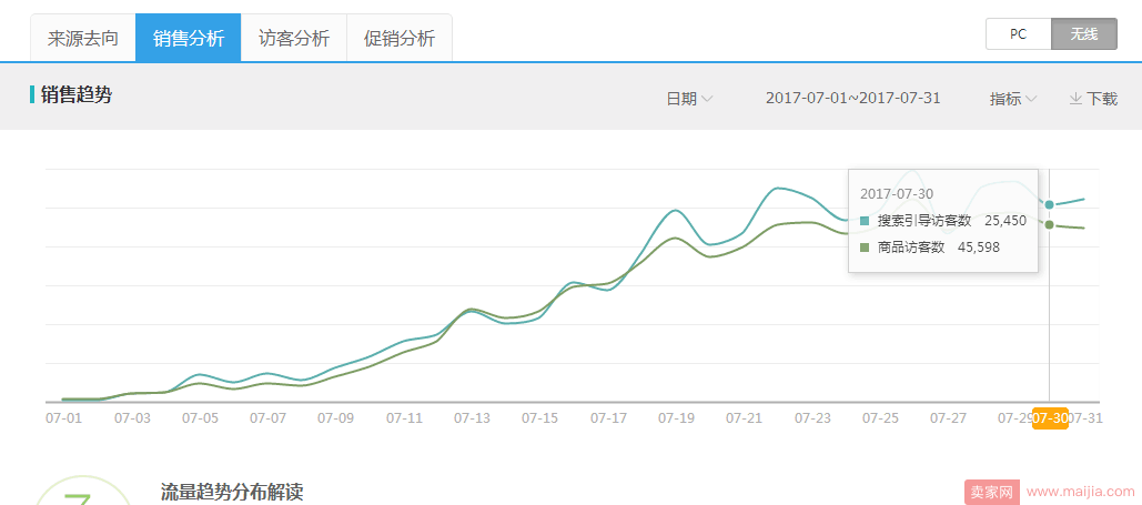 直通车带动自然搜索的核心是什么？