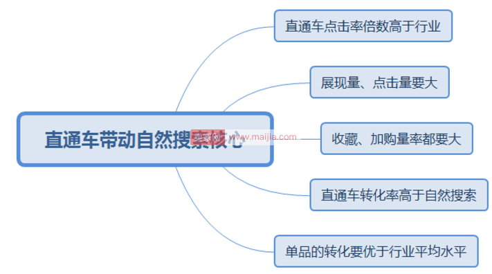 直通车带动自然搜索的核心是什么？