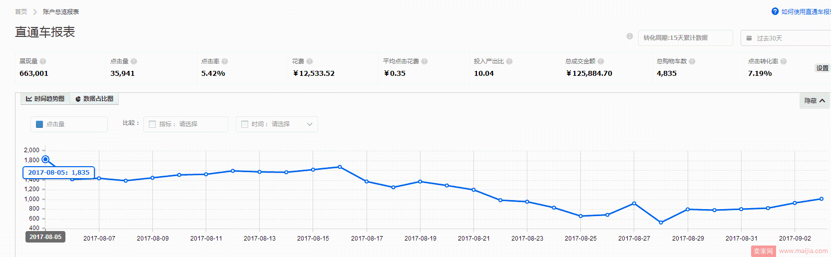 直通车低价超车法，PPC几毛钱，操盘多个类目总结出来的经验！