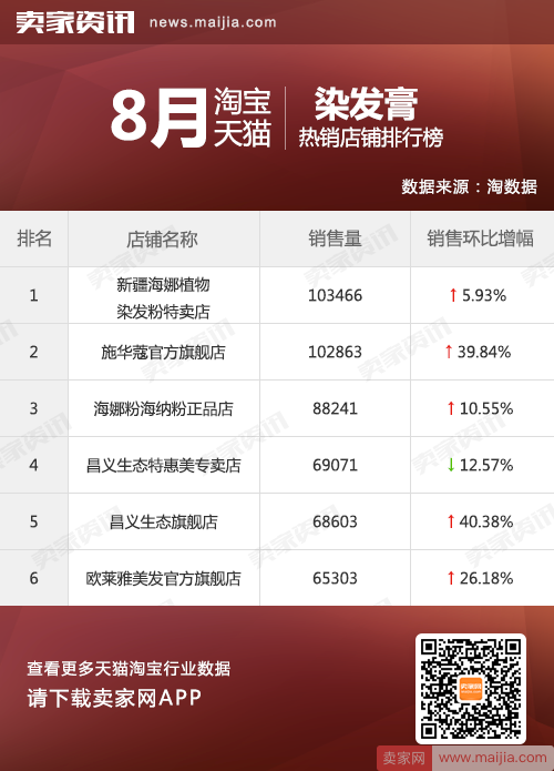 8月淘宝天猫染发膏热销店铺排行榜
