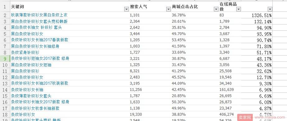 女装类目如何制作一个优质标题？