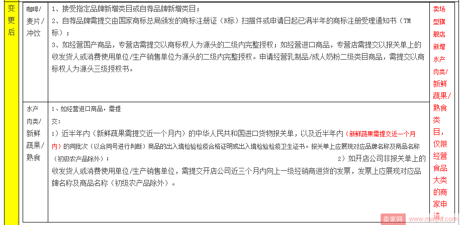 天猫新增卖场型旗舰店入驻资质规则