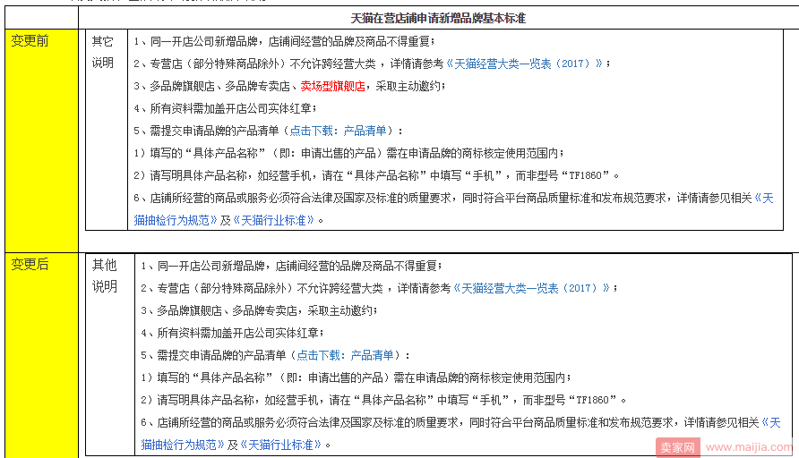 天猫新增卖场型旗舰店入驻资质规则