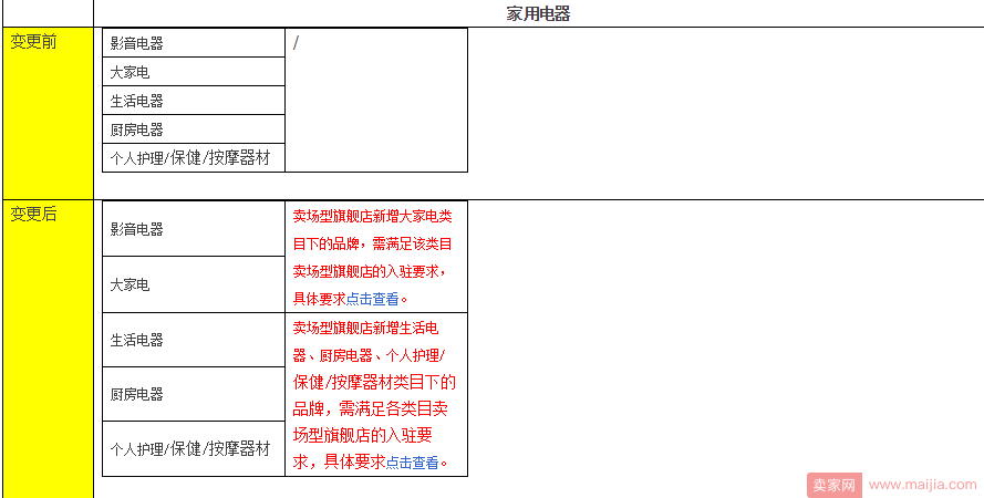 天猫新增卖场型旗舰店入驻资质规则